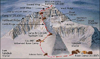 The Plan - The North Col